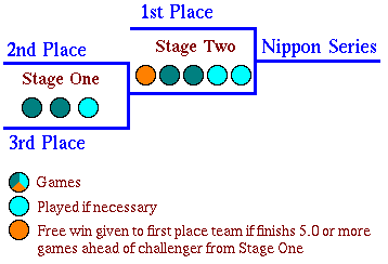 Pacific League Playoff Diagram